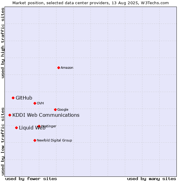 Market position of Liquid Web vs. GitHub vs. KDDI Web Communications