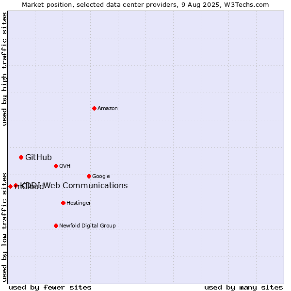 Market position of GitHub vs. KDDI Web Communications vs. mCloud