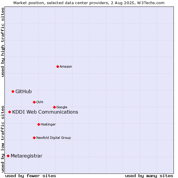 Market position of GitHub vs. KDDI Web Communications vs. Metaregistrar