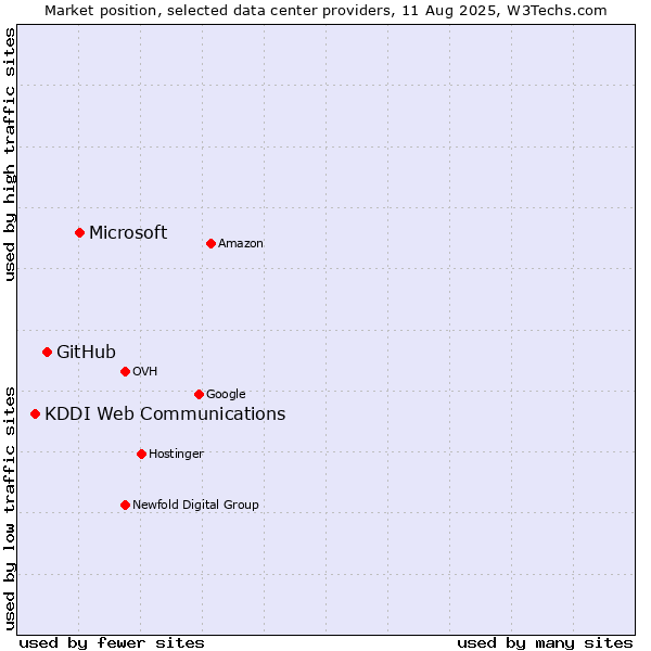 Market position of Microsoft vs. GitHub vs. KDDI Web Communications