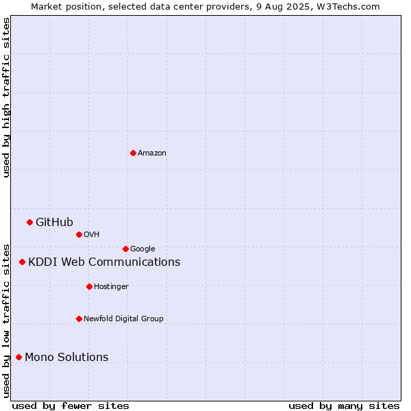 Market position of GitHub vs. KDDI Web Communications vs. Mono Solutions