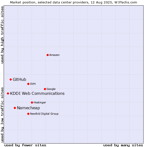 Market position of Namecheap vs. GitHub vs. KDDI Web Communications