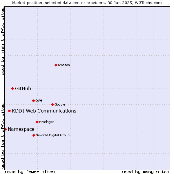 Market position of GitHub vs. KDDI Web Communications vs. Namespace