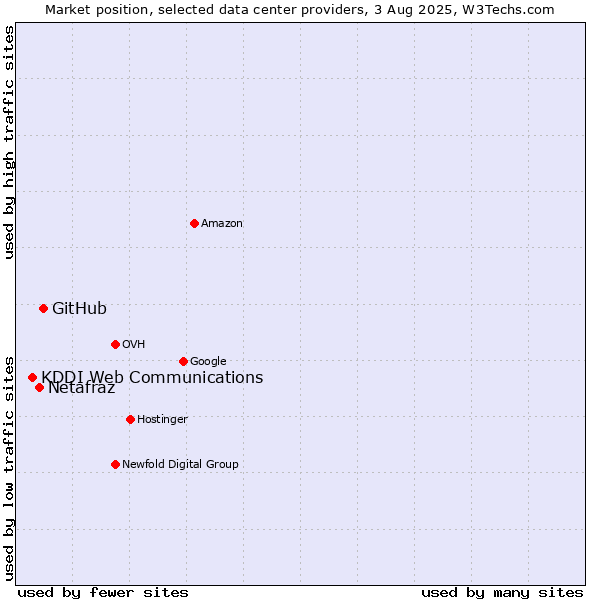 Market position of GitHub vs. Netafraz vs. KDDI Web Communications