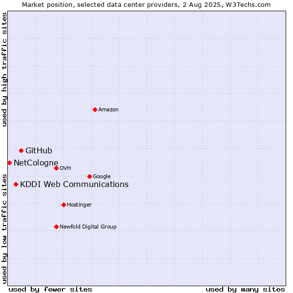 Market position of GitHub vs. KDDI Web Communications vs. NetCologne