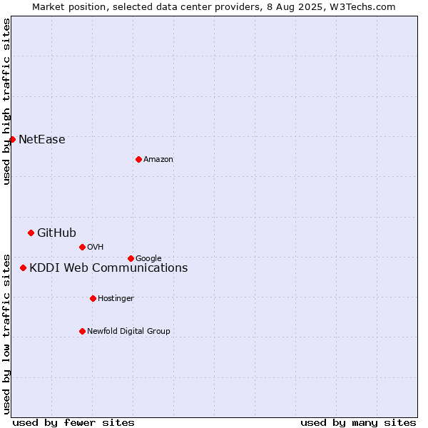 Market position of GitHub vs. KDDI Web Communications vs. NetEase