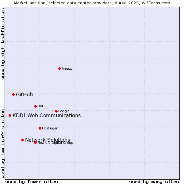Market position of Network Solutions vs. GitHub vs. KDDI Web Communications