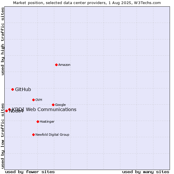 Market position of GitHub vs. KDDI Web Communications vs. Node4