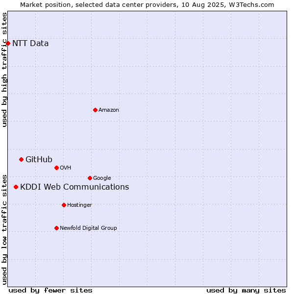 Market position of GitHub vs. KDDI Web Communications vs. NTT Data