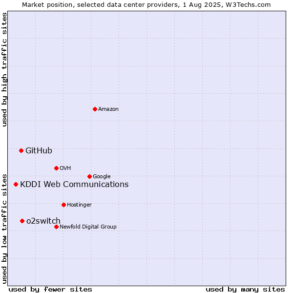 Market position of o2switch vs. GitHub vs. KDDI Web Communications