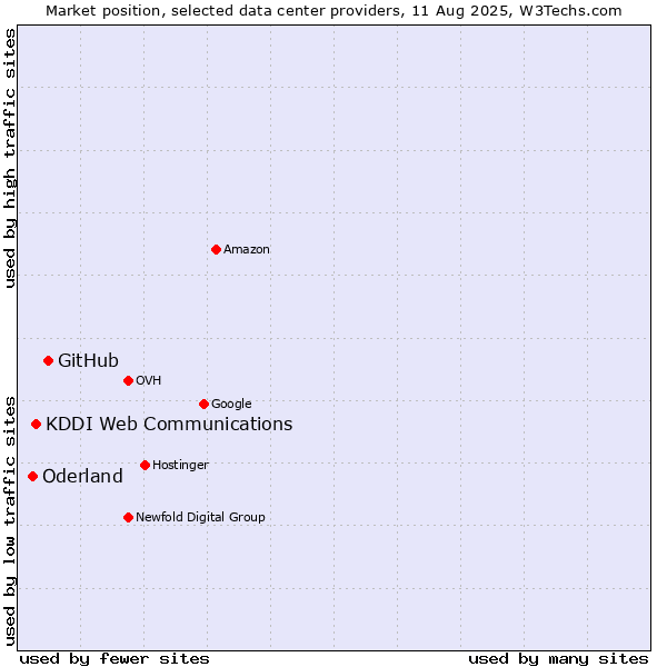 Market position of GitHub vs. KDDI Web Communications vs. Oderland