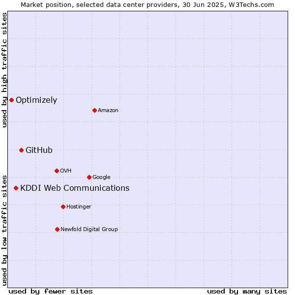 Market position of GitHub vs. KDDI Web Communications vs. Optimizely