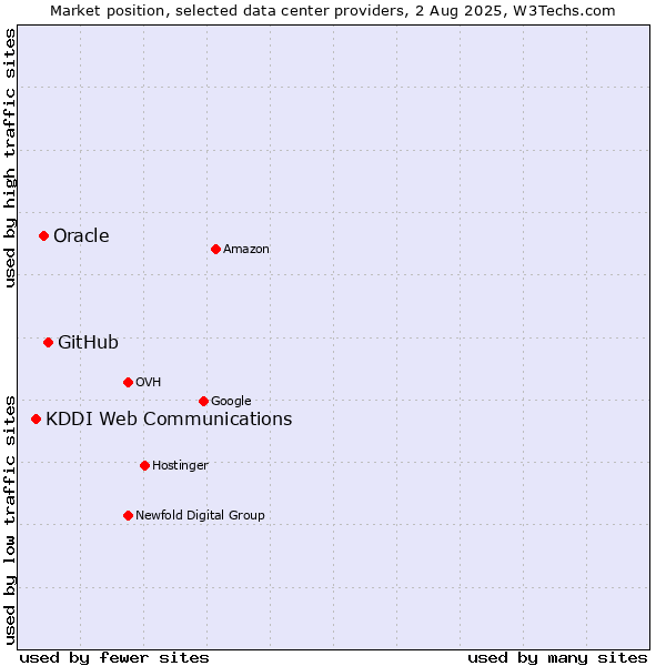 Market position of GitHub vs. Oracle vs. KDDI Web Communications