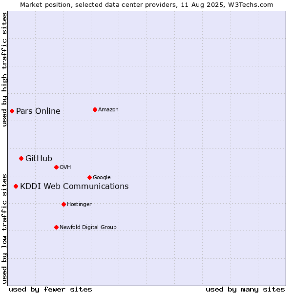 Market position of GitHub vs. KDDI Web Communications vs. Pars Online