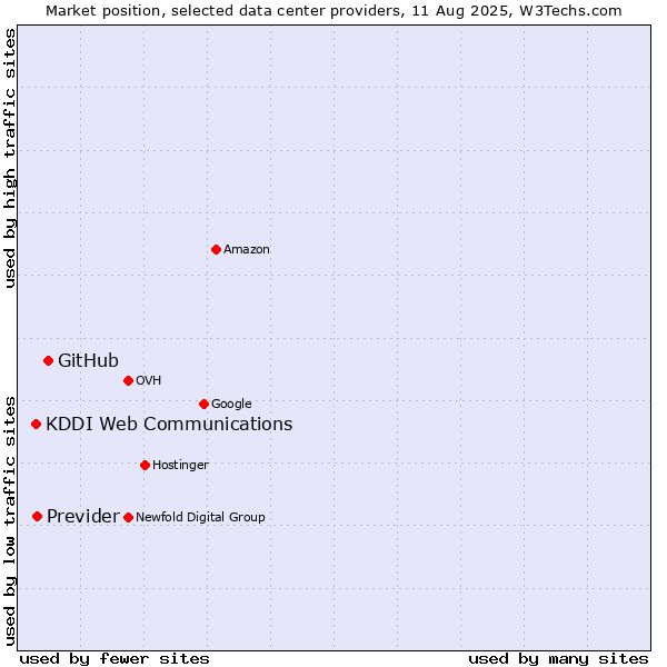 Market position of GitHub vs. Previder vs. KDDI Web Communications