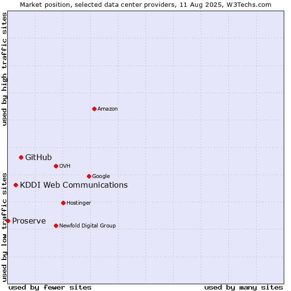 Market position of GitHub vs. KDDI Web Communications vs. Proserve