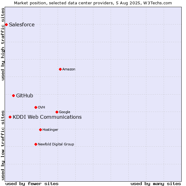 Market position of GitHub vs. KDDI Web Communications vs. Salesforce