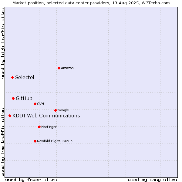 Market position of GitHub vs. Selectel vs. KDDI Web Communications