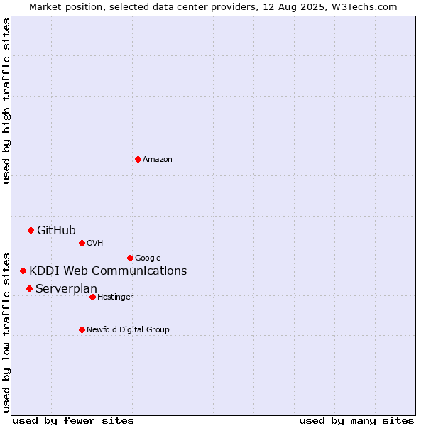 Market position of GitHub vs. Serverplan vs. KDDI Web Communications