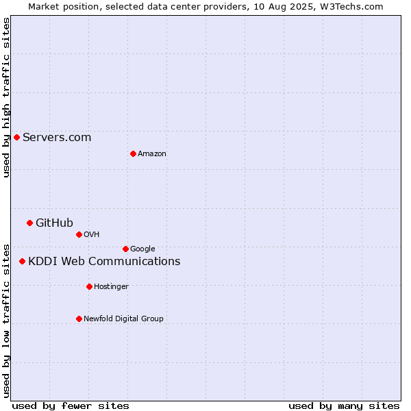 Market position of GitHub vs. KDDI Web Communications vs. Servers.com
