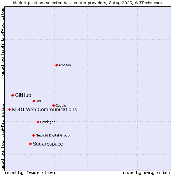 Market position of Squarespace vs. GitHub vs. KDDI Web Communications