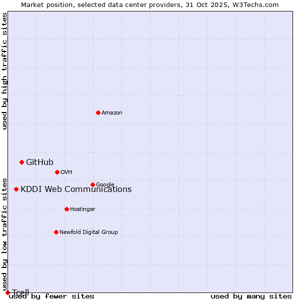 Market position of GitHub vs. KDDI Web Communications vs. Tcell