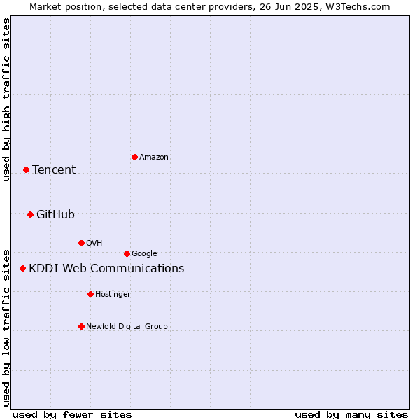 Market position of GitHub vs. Tencent vs. KDDI Web Communications