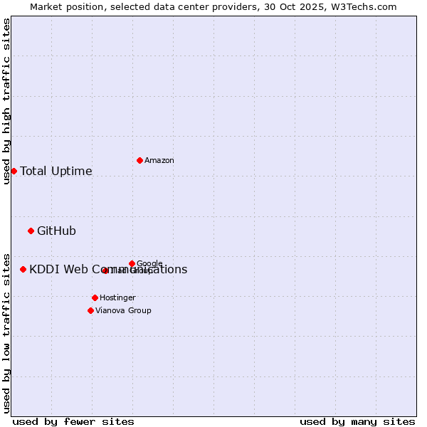 Market position of GitHub vs. KDDI Web Communications vs. Total Uptime