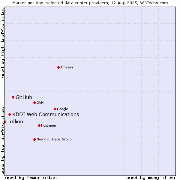 Market position of GitHub vs. KDDI Web Communications vs. Trillion