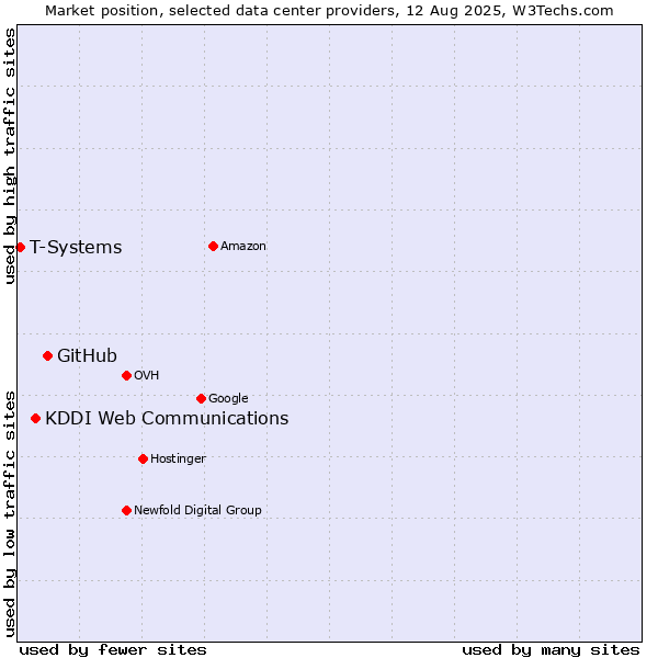 Market position of GitHub vs. KDDI Web Communications vs. T-Systems