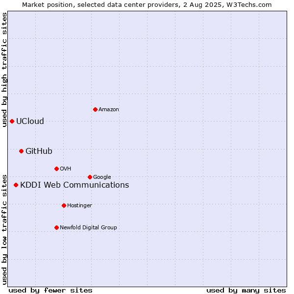 Market position of GitHub vs. KDDI Web Communications vs. UCloud
