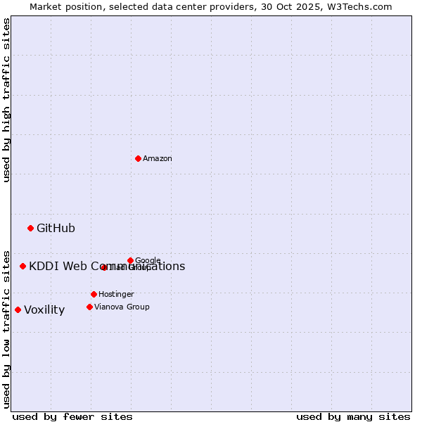Market position of GitHub vs. KDDI Web Communications vs. Voxility