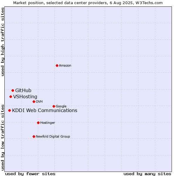 Market position of GitHub vs. VSHosting vs. KDDI Web Communications