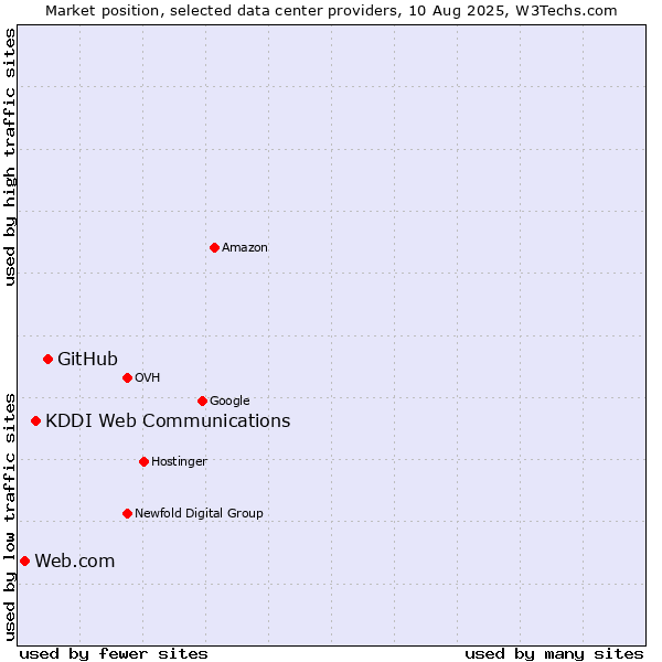 Market position of GitHub vs. KDDI Web Communications vs. Web.com