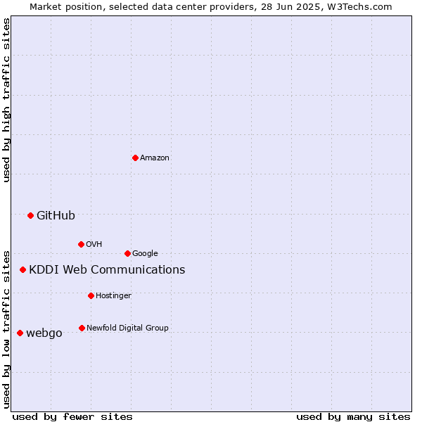 Market position of GitHub vs. KDDI Web Communications vs. webgo