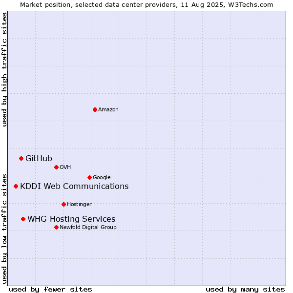 Market position of WHG Hosting Services vs. GitHub vs. KDDI Web Communications