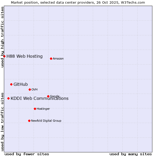 Market position of GitHub vs. KDDI Web Communications vs. H88 Web Hosting