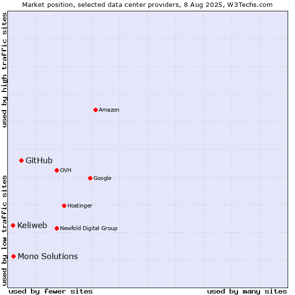 Market position of GitHub vs. Mono Solutions vs. Keliweb