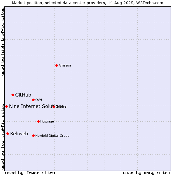 Market position of GitHub vs. Keliweb vs. Nine Internet Solutions