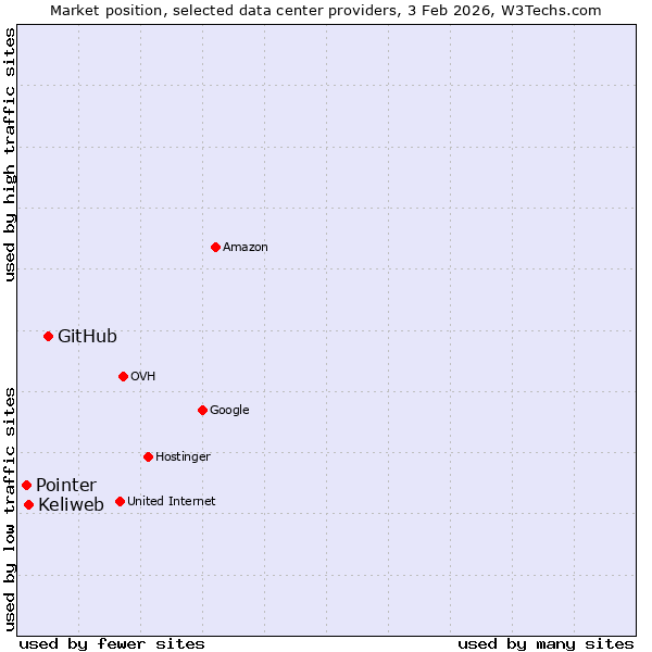 Market position of GitHub vs. Keliweb vs. Pointer