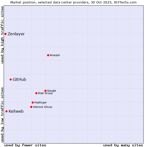Market position of GitHub vs. Keliweb vs. Zenlayer