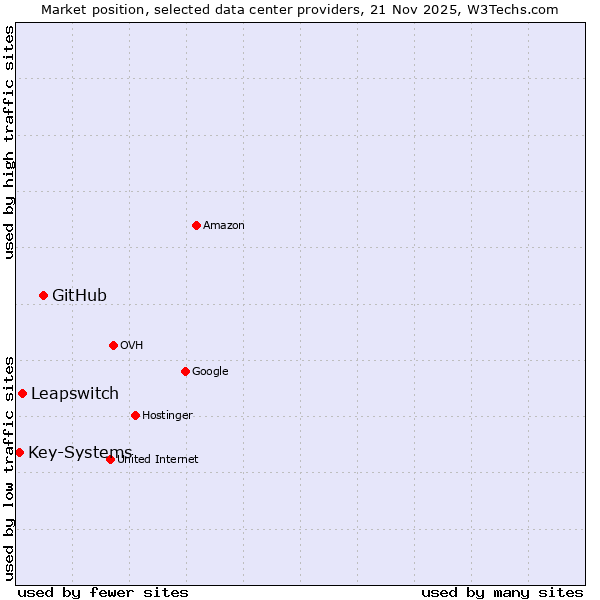 Market position of GitHub vs. Leapswitch vs. Key-Systems