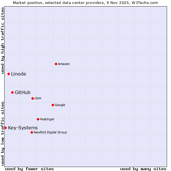 Market position of GitHub vs. Linode vs. Key-Systems