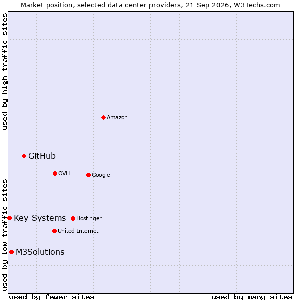 Market position of GitHub vs. M3Solutions vs. Key-Systems