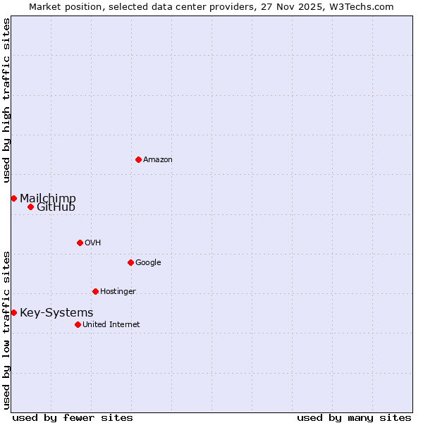 Market position of GitHub vs. Key-Systems vs. Mailchimp