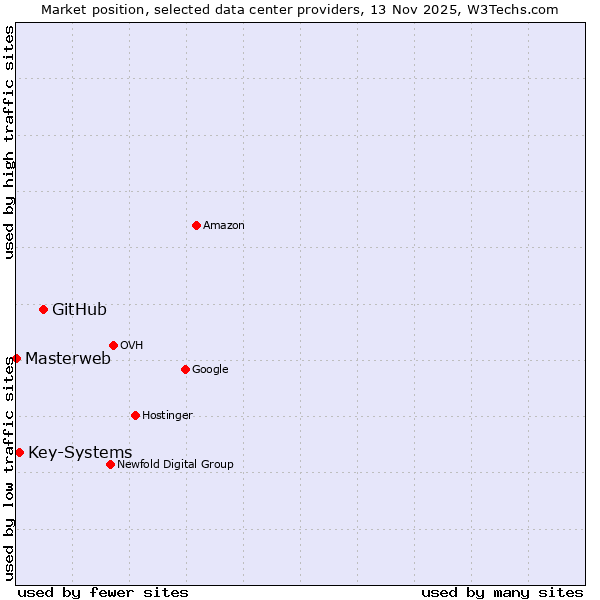 Market position of GitHub vs. Key-Systems vs. Masterweb