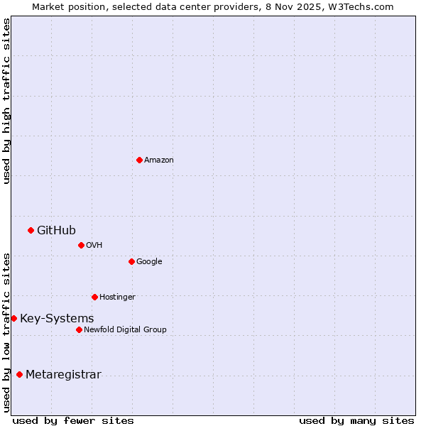Market position of GitHub vs. Metaregistrar vs. Key-Systems