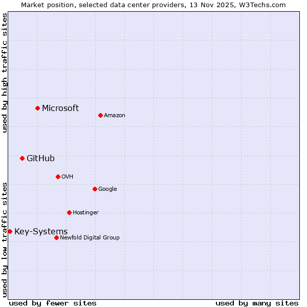 Market position of Microsoft vs. GitHub vs. Key-Systems