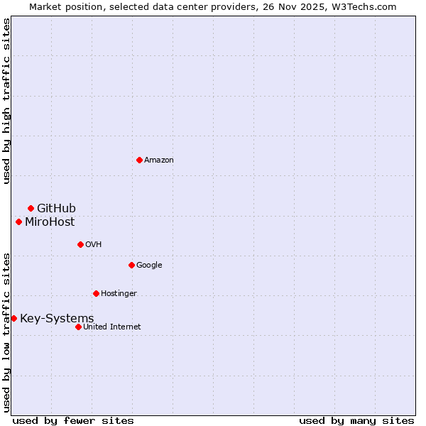 Market position of GitHub vs. MiroHost vs. Key-Systems