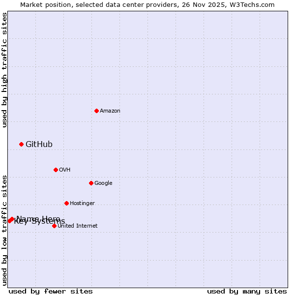 Market position of GitHub vs. Name Hero vs. Key-Systems